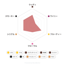 画像をギャラリービューアに読み込む, テイスティングボトル タリスカー 10年 フレーバーチャート