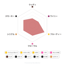 画像をギャラリービューアに読み込む, テイスティングボトル レダイグ 10年 フレーバーチャート