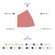 画像をギャラリービューアに読み込む, テイスティングボトル ラフロイグ 10年 フレーバーチャート
