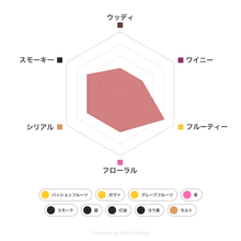 画像をギャラリービューアに読み込む, テイスティングボトル ボウモア 12年 フレーバーチャート
