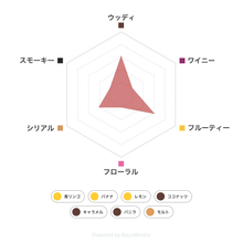 画像をギャラリービューアに読み込む, テイスティングボトル ブルックラディ ザ クラッシックラディ フレーバーチャート