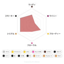 画像をギャラリービューアに読み込む, テイスティングボトル アードベッグ10年フレーバーチャート