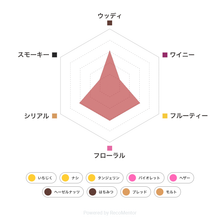 画像をギャラリービューアに読み込む, テイスティングボトル グレンエルギン 12年 フレーバーチャート