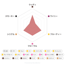 画像をギャラリービューアに読み込む, テイスティングボトル グレンフィディック 12年 フレーバーチャート