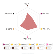 画像をギャラリービューアに読み込む, テイスティングボトル ベンリアック10年 フレーバーチャート