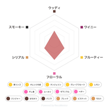 画像をギャラリービューアに読み込む, テイスティングボトル グレンモーレンジィ・ザ・オリジナル フレーバーチャート