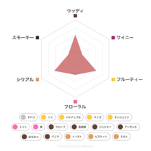 画像をギャラリービューアに読み込む, テイスティングボトル トマーティンレガシー フレーバーチャート
