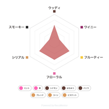 画像をギャラリービューアに読み込む, テイスティングボトル メーカーズマーク フレーバーチャート