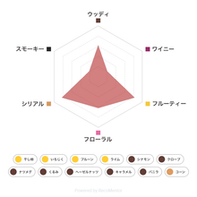 画像をギャラリービューアに読み込む, テイスティングボトル ワイルドターキー 8年 フレーバーチャート