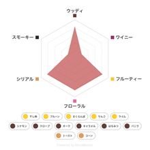 画像をギャラリービューアに読み込む, テイスティングボトル ノブクリーク フレーバーチャート