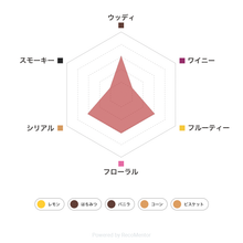 画像をギャラリービューアに読み込む, テイスティングボトル ベイゼルヘイデン フレーバーチャート