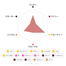 画像をギャラリービューアに読み込む, テイスティングボトル ウッドフォードリザーブ フレーバーチャート