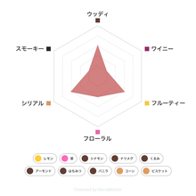 画像をギャラリービューアに読み込む, テイスティングボトル ブレットバーボン フレーバーチャート